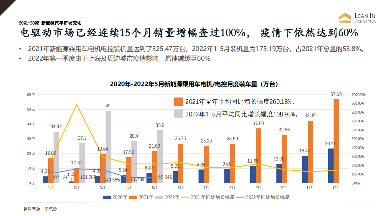 2022年中国新能源电驱动技术与市场洞察_03.png